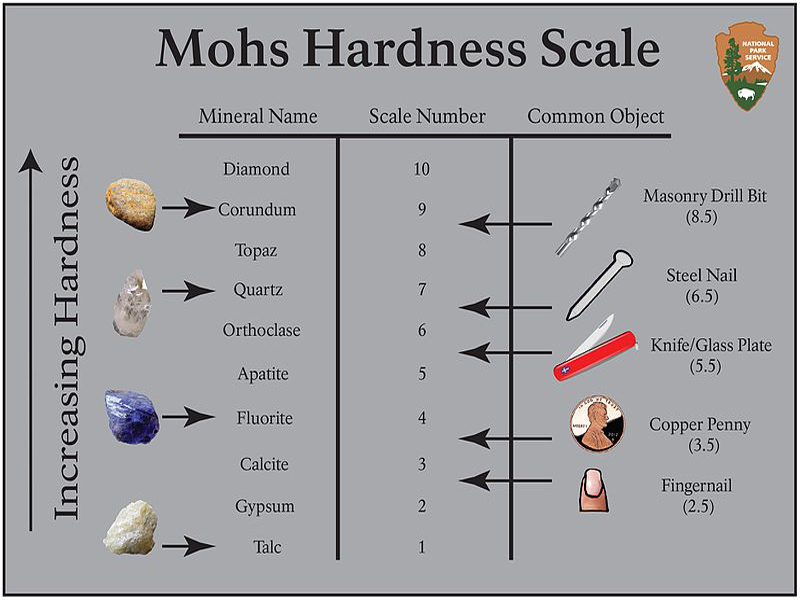 Mohs Hardness Scale Devised By Friedrich Mohs